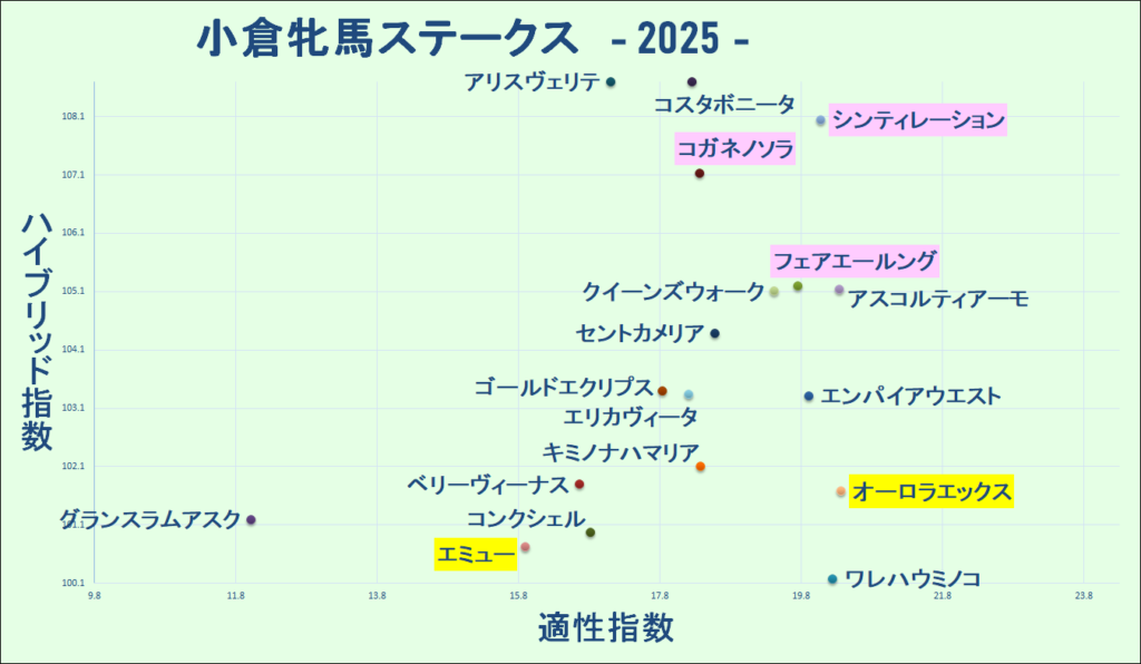 2025　小倉牝馬Ｓ　マトリクス　結果